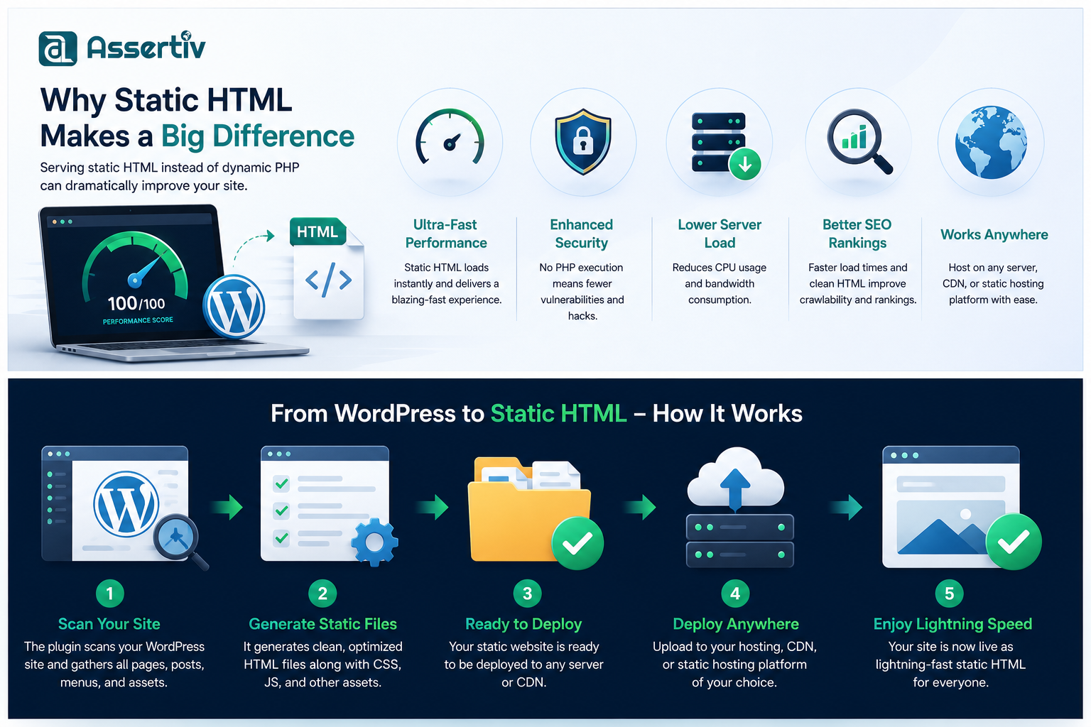 Improve WordPress Speed with Static HTML Pages
