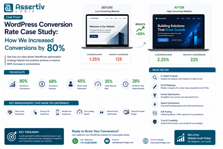 WordPress Conversion Rate Case Study: How We Helped Shayona Finserve Improve Conversions