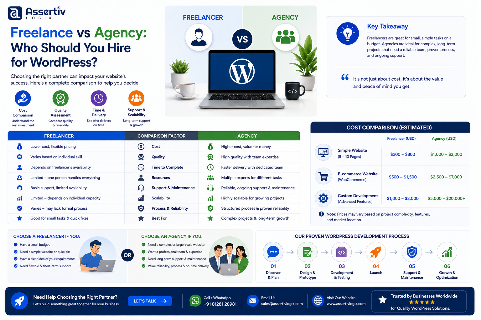 Freelance vs Agency: Who Should You Hire for WordPress?
