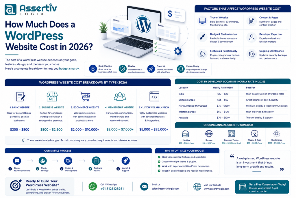 How Much Does a WordPress Website Cost in 2026?