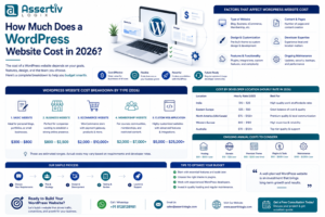How Much Does a WordPress Website Cost in 2026