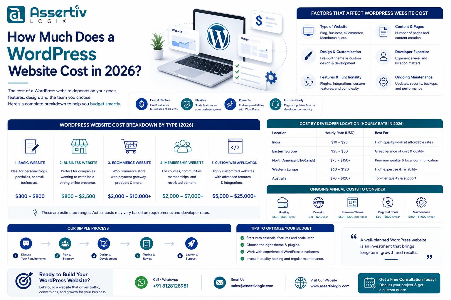 How Much Does a WordPress Website Cost in 2026?