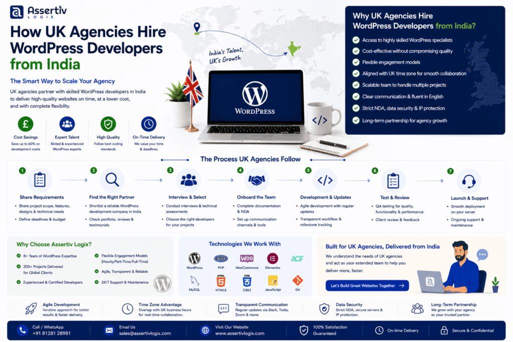 How UK Agencies Hire WordPress Developers India