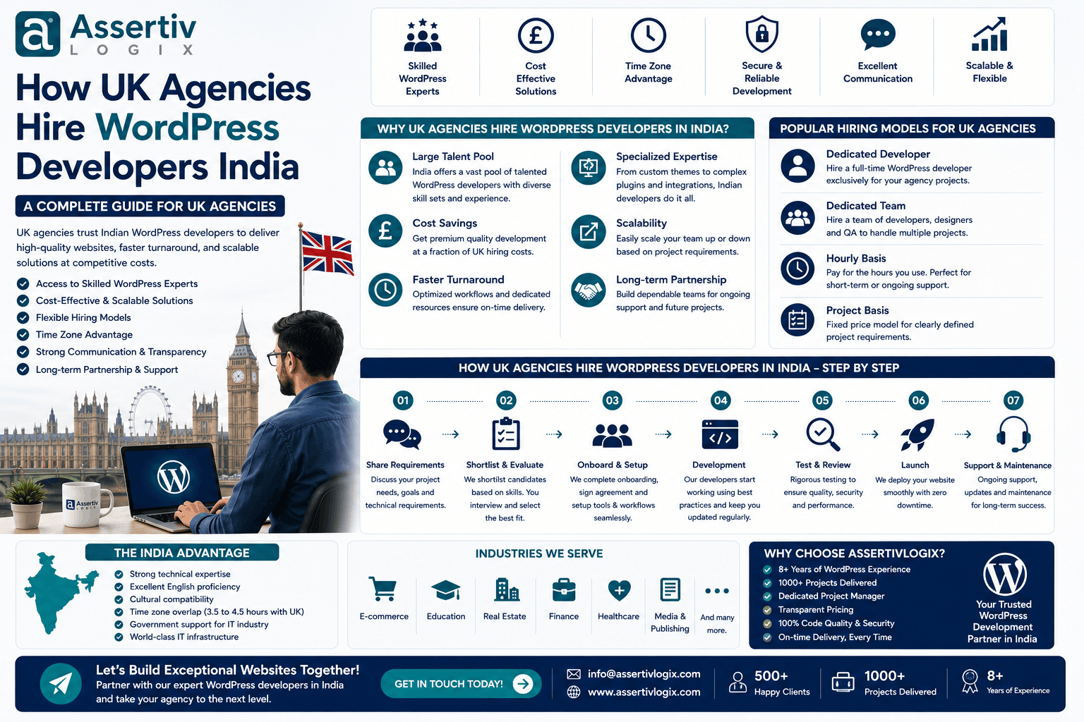 How UK Agencies Hire WordPress Developers India