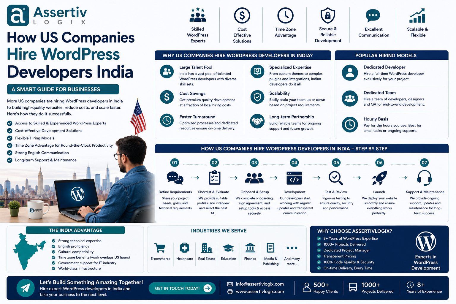 How US Companies Hire WordPress Developers India