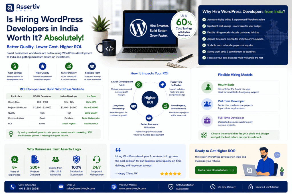Is Hiring WordPress Developers India Worth It? ROI