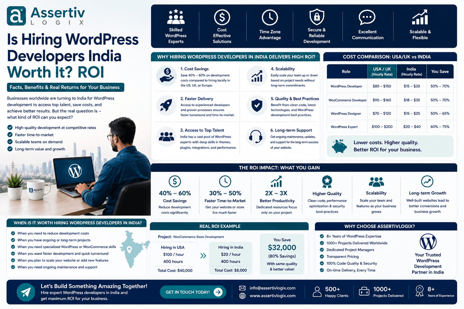 Is Hiring WordPress Developers India Worth It? ROI
