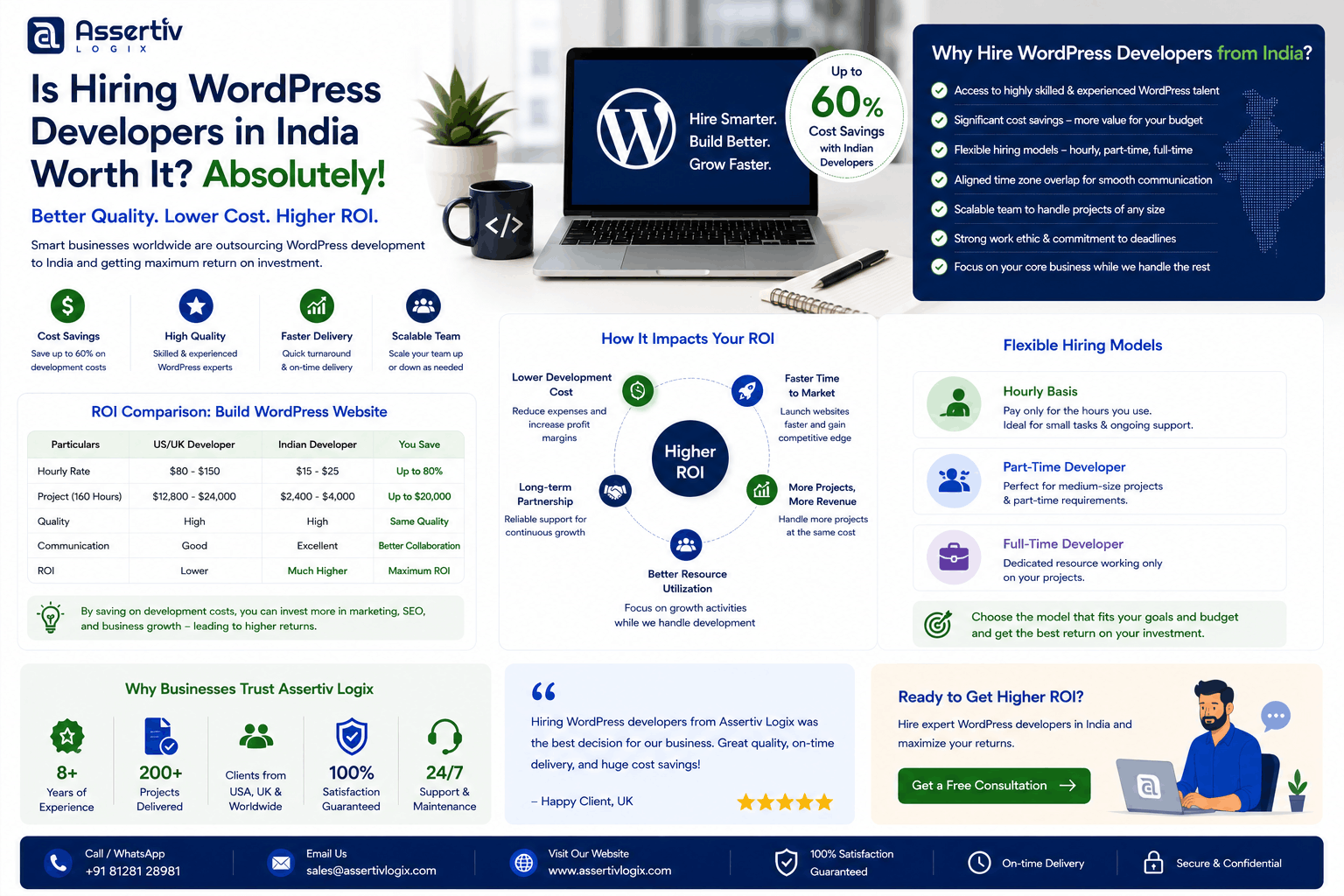 Is Hiring WordPress Developers India Worth It? ROI