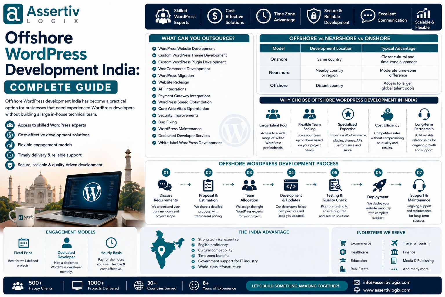 Offshore WordPress Development India Complete Guide