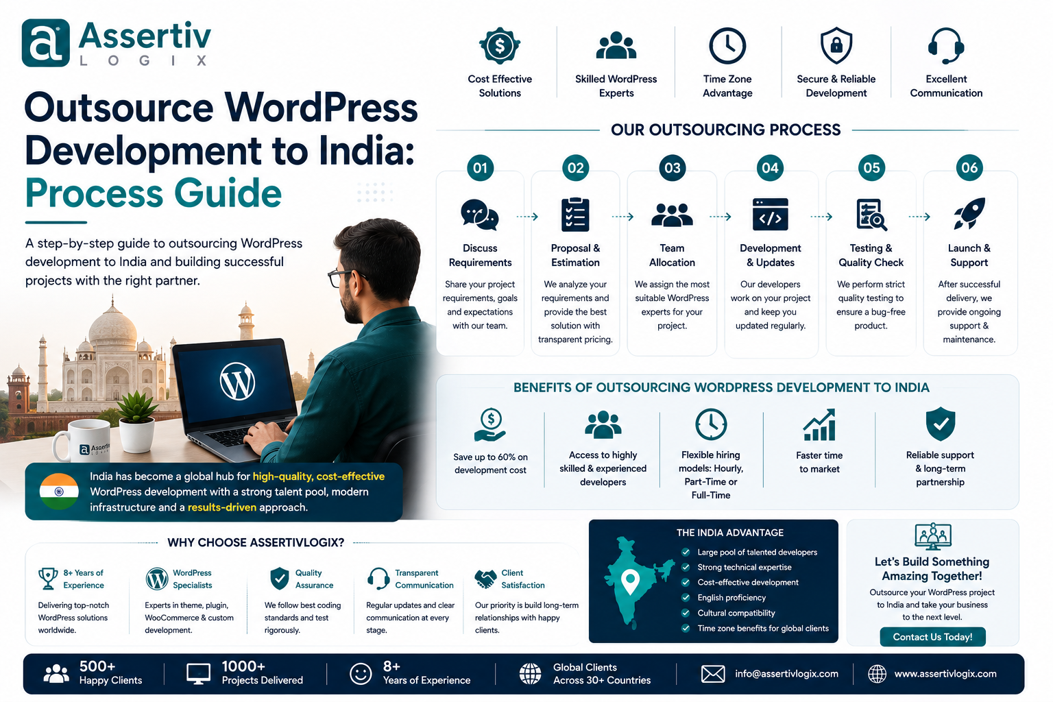 Outsource WordPress Development to India Process Guide