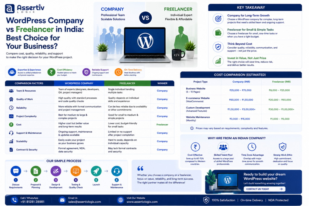 WordPress Company vs Freelancer in India: Best Choice