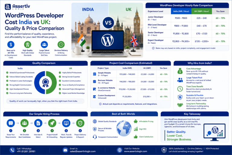 WordPress Developer Cost India vs UK: Quality & Price