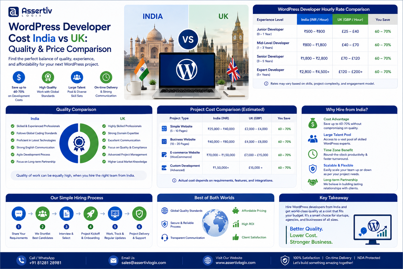 WordPress Developer Cost India vs UK: Quality & Price