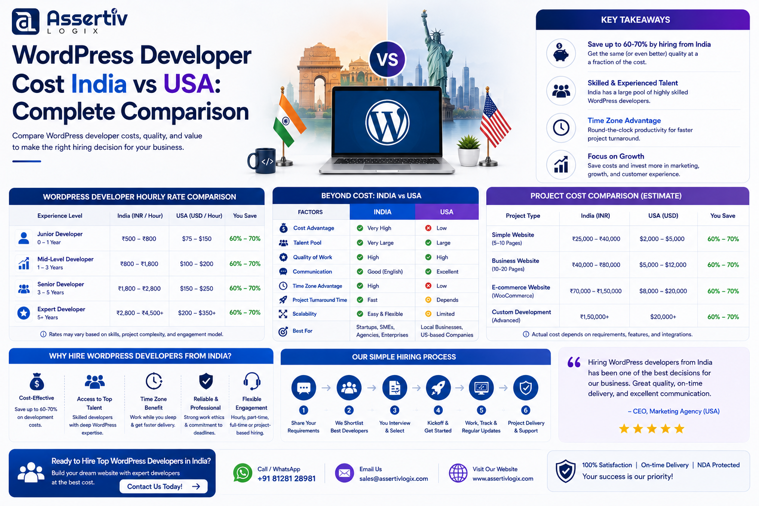 WordPress Developer Cost India vs USA: Complete Comparison