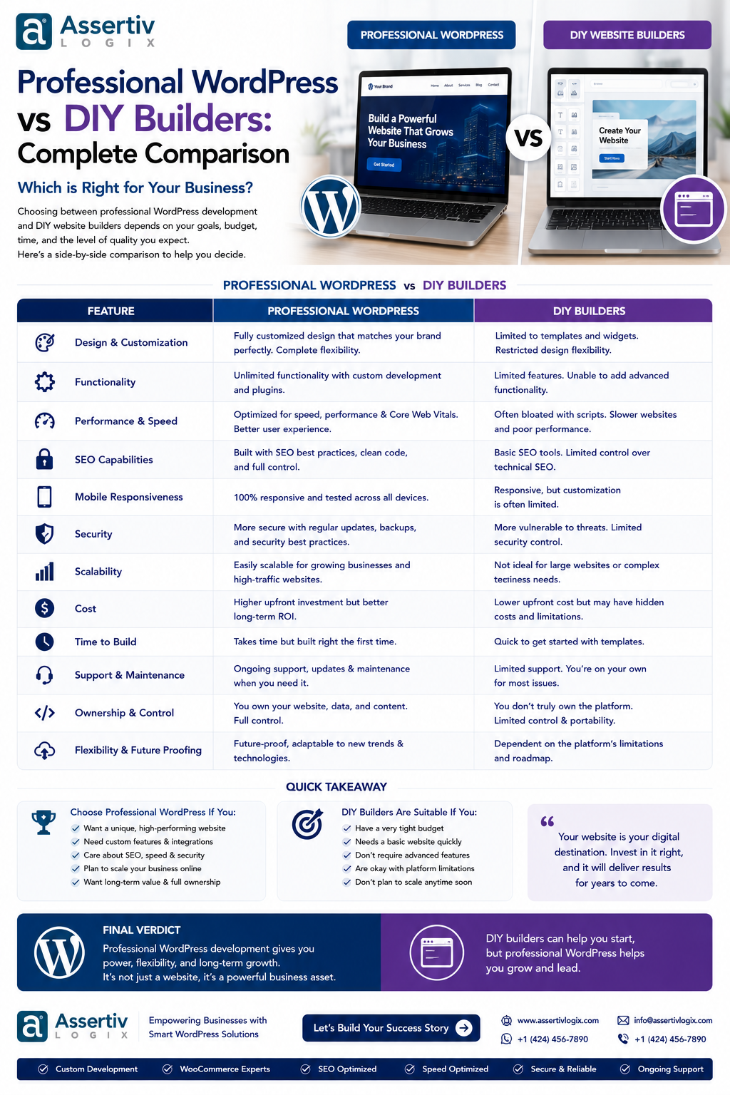 Professional WordPress vs DIY Builders Comparison