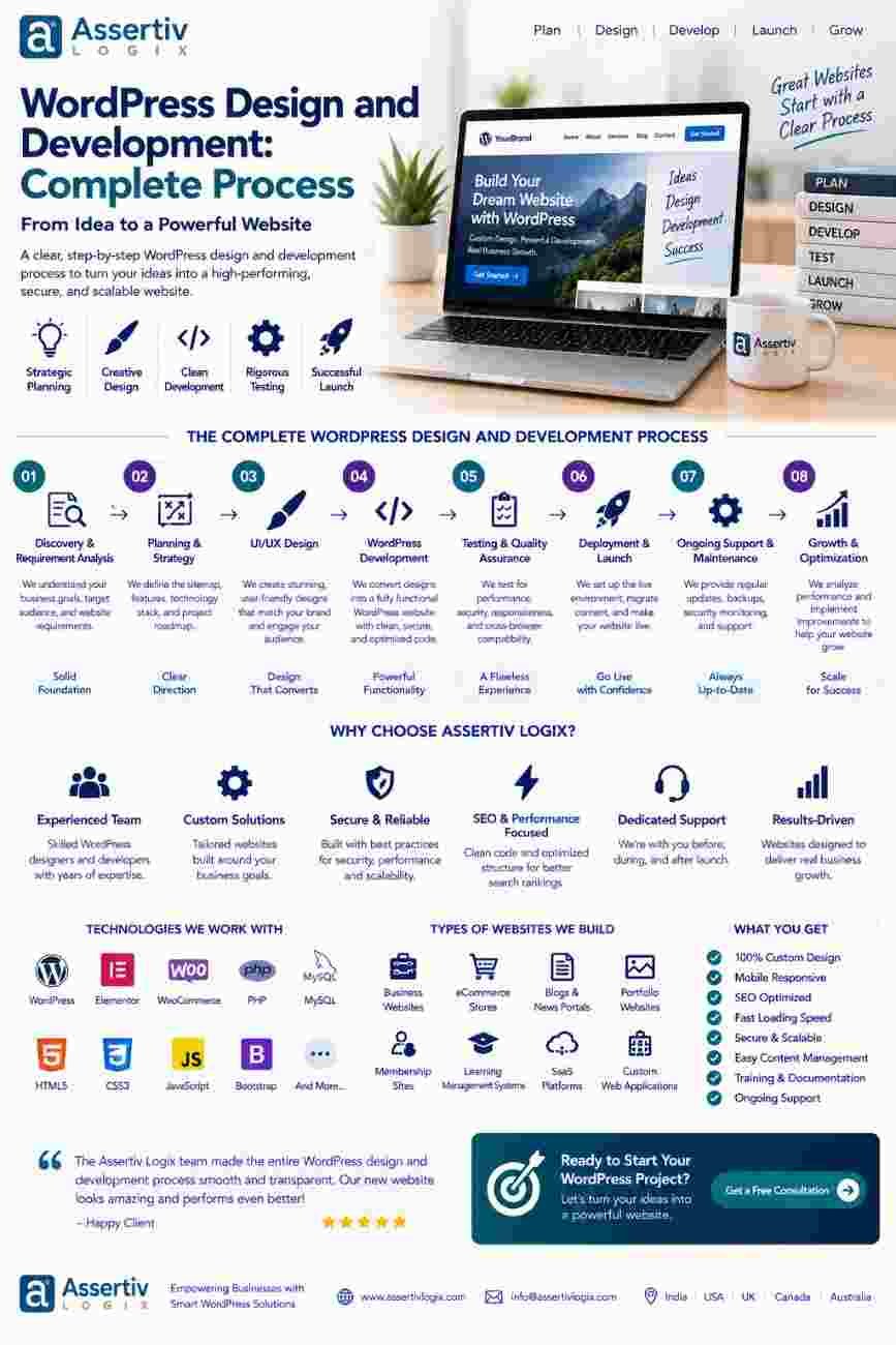 WordPress Design and Development Complete Process