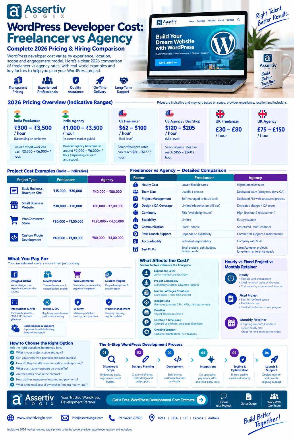 WordPress Developer Cost Freelancer vs Agency