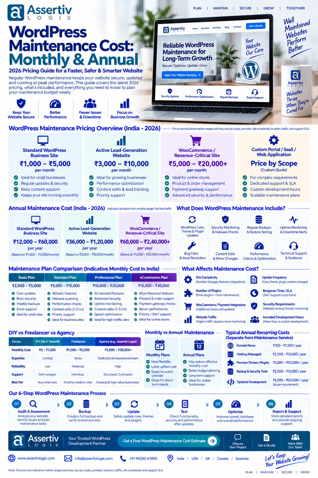 WordPress Maintenance Cost: Monthly & Annual