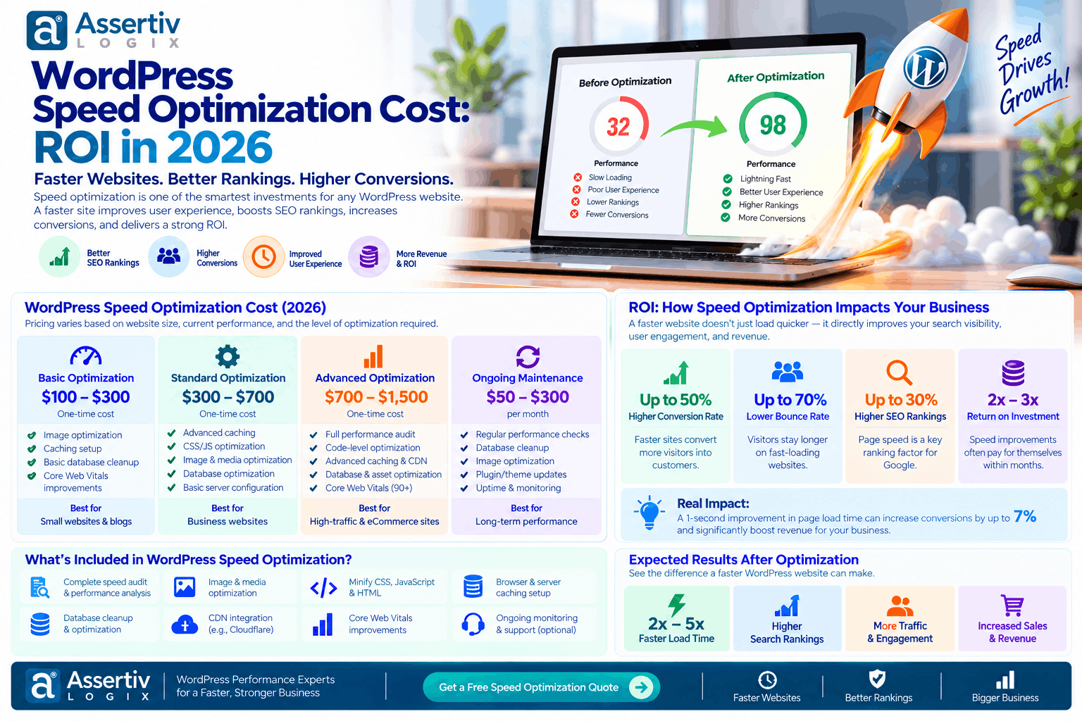 WordPress Speed Optimization Cost: ROI & Pricing Guide 2026