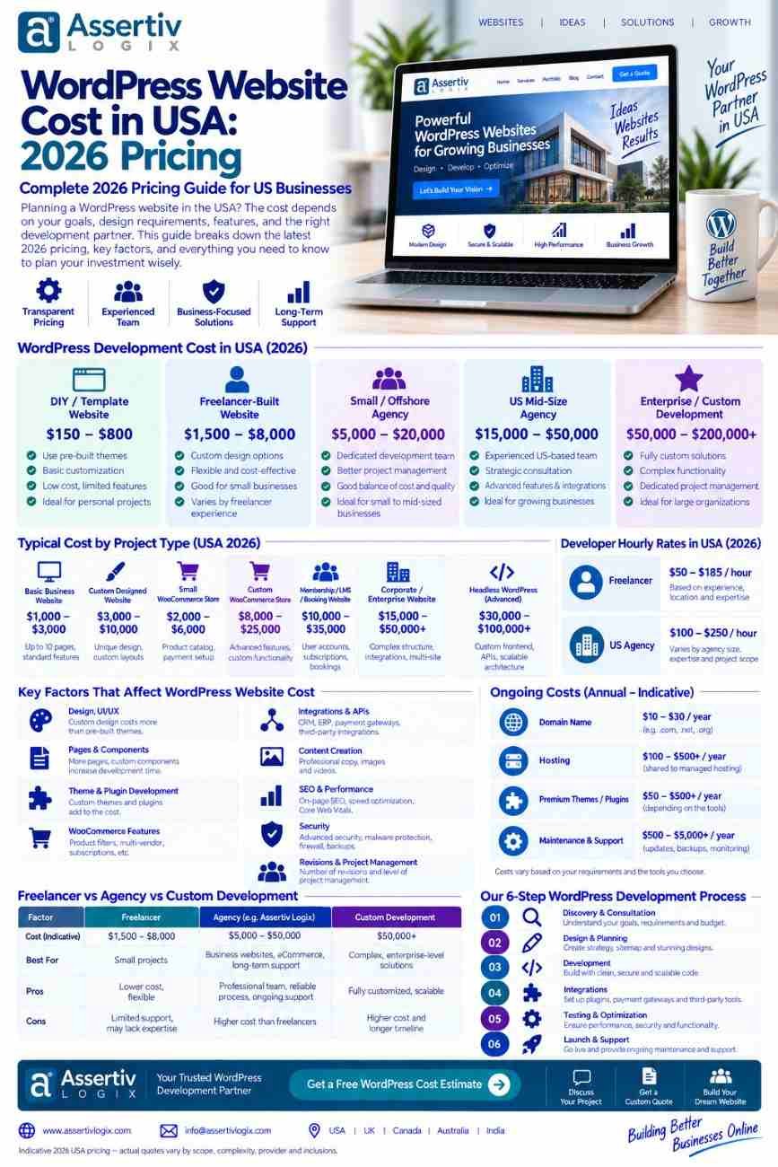 WordPress Website Cost in USA: 2026 Pricing