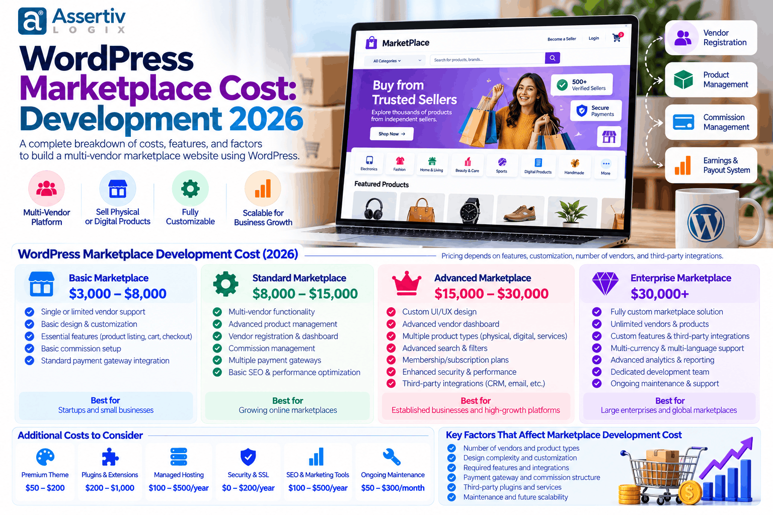 - WordPress marketplace cost 2026 development pricing breakdown