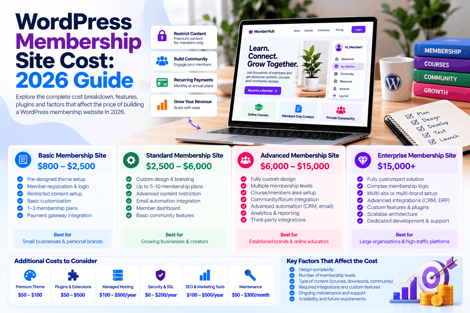WordPress membership site cost 2026 pricing breakdown